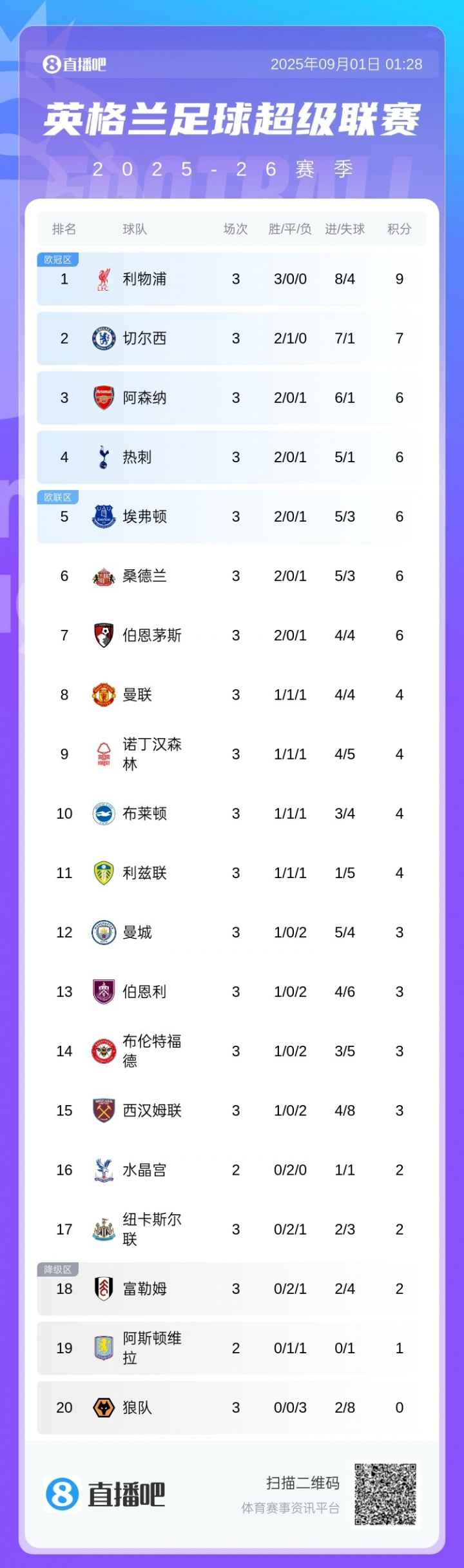 英超积分榜：利物浦唯一三战全胜9分领跑，切尔西、阿森纳排2、3