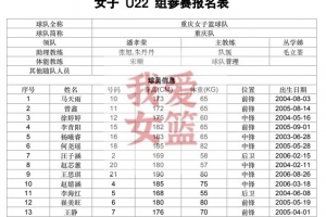 开云登录-全运会女篮U22组名单：旅美球员王芙蕖在列 大学生球员占半壁江山